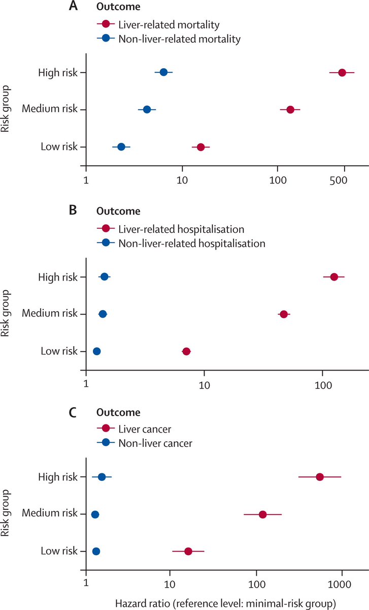 🔥How to screen🧐for liver fibrosis in general population? 🆕LiverRisk score: ✅predicts liver fibrosis in >14,000 subjects ✅predicts liver related events in >400,000 subjects ✅outperforms FIB-4 and APRI Massive effort of @Liver_Screen in @TheLancet authors.elsevier.com/c/1hZE5V-4XL36T