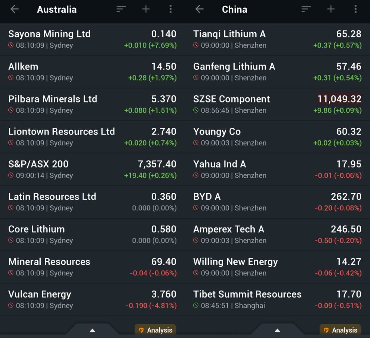 Recovery of #lithiumstocks today after broad sell-off in the last days. 
$SYA is up by almost 8% on post-slump recovery.
61 ASX lithium stocks shot up today and 58 lay flat. 45 fell below yesterday’s prices acc to @StockheadAU.
#asxstocks #chinesestocks