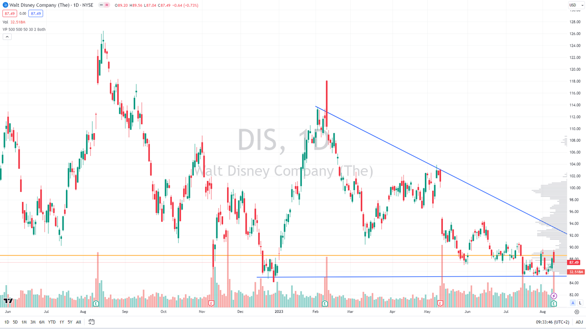 #Disney's Q3 Results Show Resilience

• $DIS reported a Q3 loss of $460 million, mainly due to restructuring and impairment charges; adjusted earnings stood at $1.03 per share, surpassing FactSet's consensus estimate of 96 cents. 
• Despite challenges, revenue increased by 4%