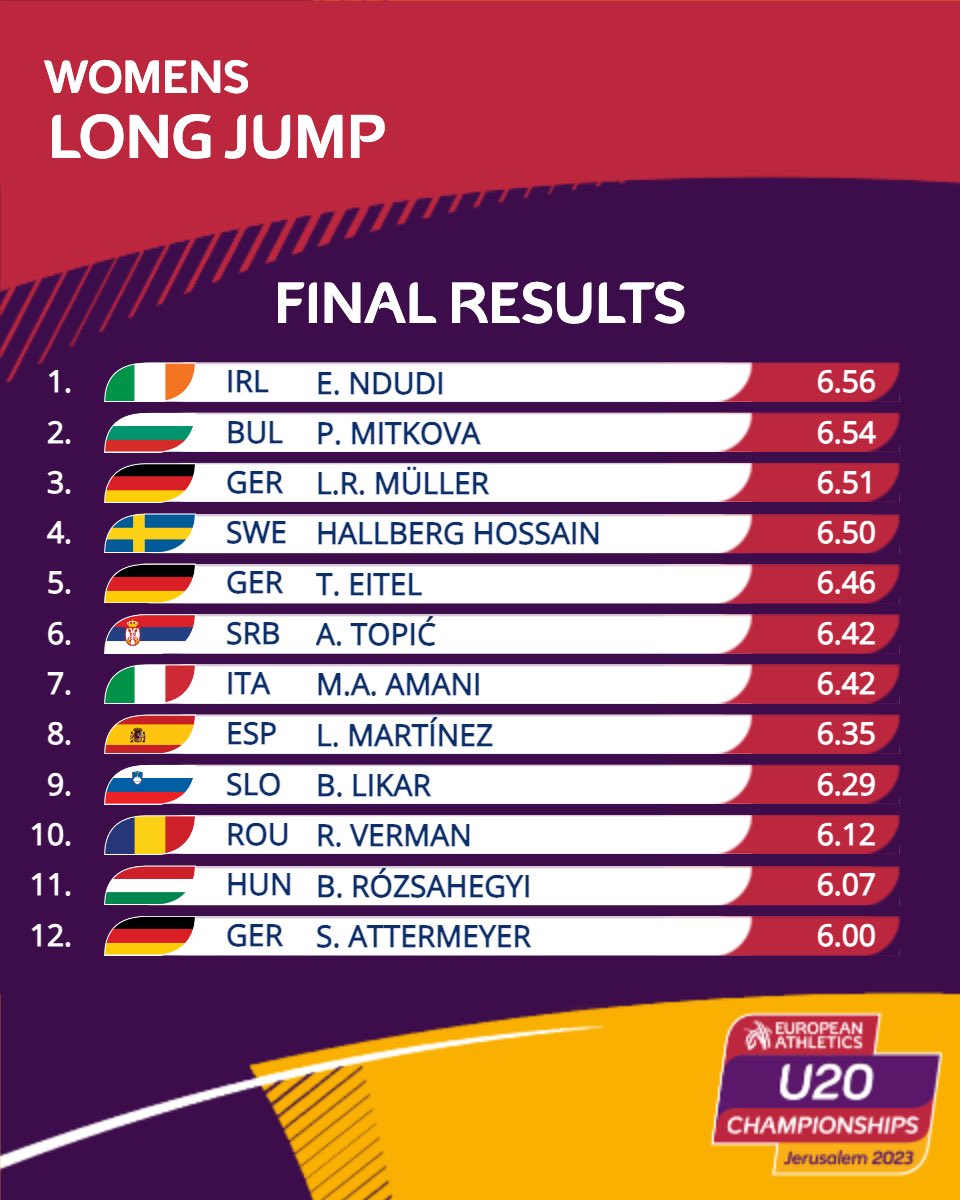 EuroAthletics's tweet photo. Historic gold for Ireland! 🥹🇮🇪

Elizabeth Ndudi wins Ireland’s first ever field event title at the European U20 Champs with long jump gold! 

And a national U20 record of 6.56m as well! 🫶

#Jerusalem2023 https://t.co/0xvntrqvjl