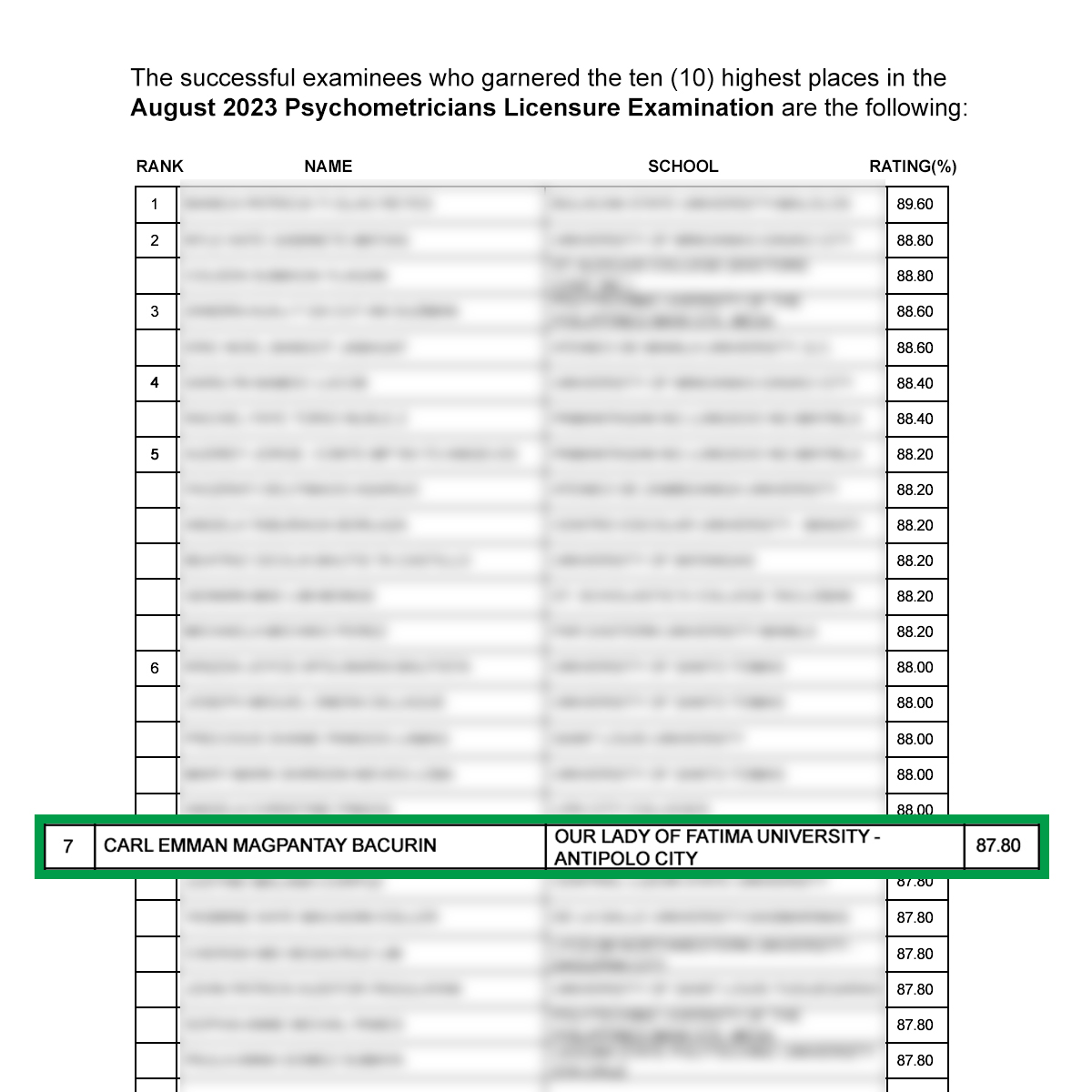 fatimaphoenix's tweet photo. Carl Emman M. Bacurin, a BS Psychology alumnus, takes the Top 7 spot in the country in the August 2023 Psychometricians Licensure Examination.

Cheers to the University’s newly minted Psychometricians! 

#OLFU #HomeoftheTopnotchers #Psychometrician #RisetotheTop #OLFUTopnotchers https://t.co/u5LxuWp6mB