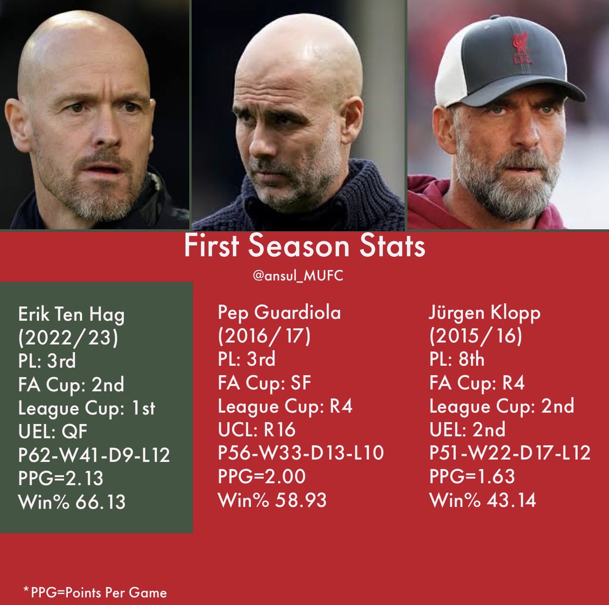 First season with their #EPL clubs: ▪️Erik Ten Hag (Manchester United) Vs ▪️Pep Guardiola (Manchester City) Vs ▪️Jurgen Klopp (Liverpool) I’m not saying anything. 🤫 Talk to the stats…#MUFC