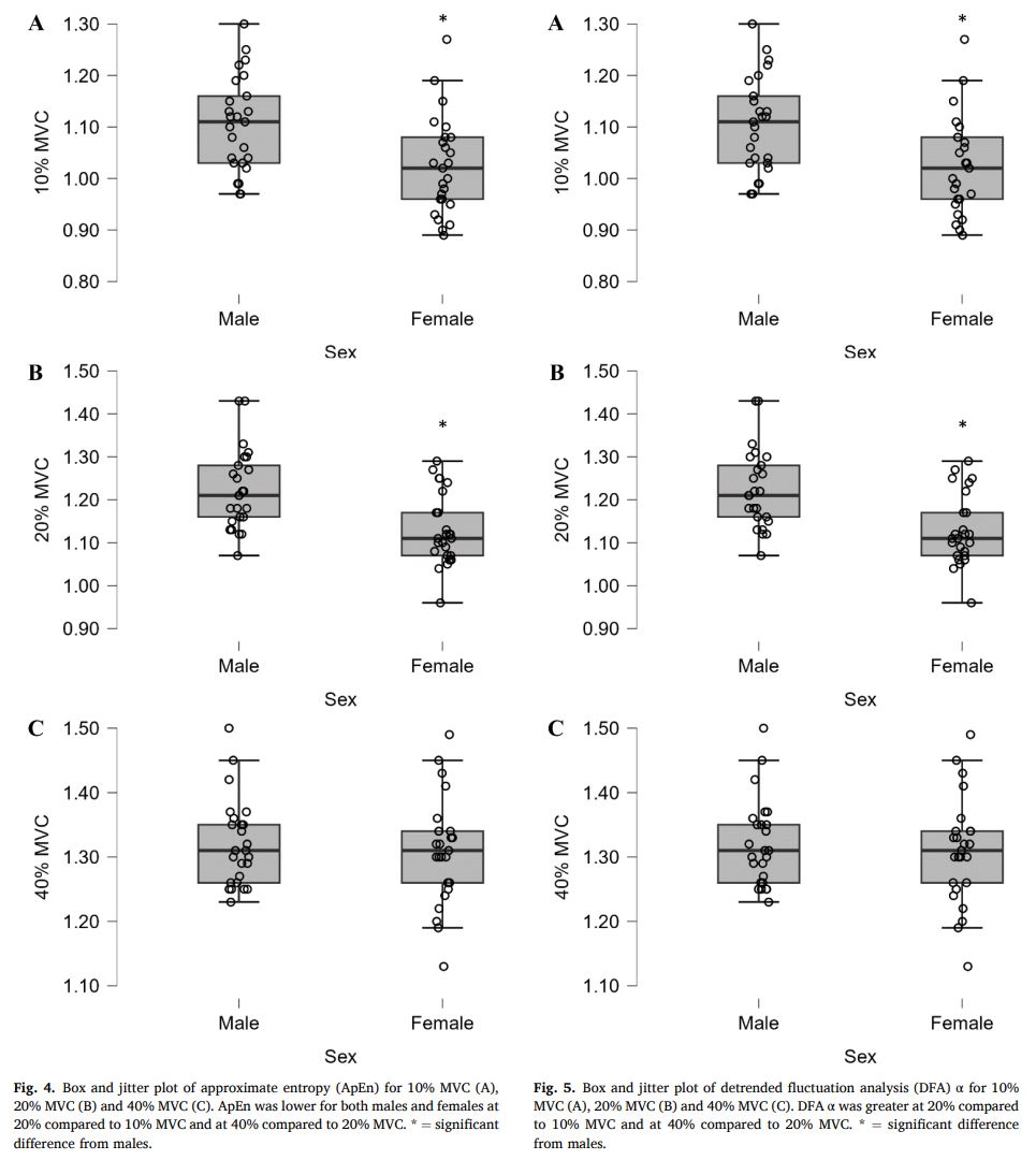 Nicholas Clark (@drnickcc) on Twitter photo SEX DIFFERENCES IN KNEE EXTENSOR TORQUE CONTROL 🦵
Good to see this in Journal of #Electromyography & #Kinesiology
Great work <a href="/JamiePethick/">DrJamiePethick</a> leading the project 👍
Free PDF for a limited time ⬇️
rb.gy/zbr3v
#NeuromuscularControl #SensorimotorControl #MotorControl SEX DIFFERENCES IN KNEE EXTENSOR TORQUE CONTROL 🦵
Good to see this in Journal of #Electromyography & #Kinesiology
Great work <a href="/JamiePethick/">DrJamiePethick</a> leading the project 👍
Free PDF for a limited time ⬇️
rb.gy/zbr3v
#NeuromuscularControl #SensorimotorControl #MotorControl