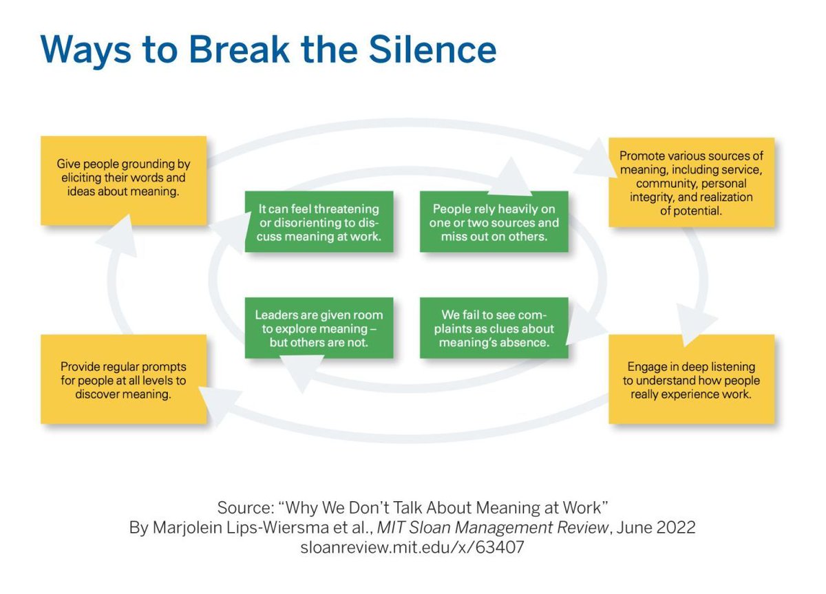 mitsmr's tweet photo. Moving beyond four key barriers to talking about — and cocreating — meaningful work in your organization can improve employee engagement, productivity, and innovation.

▶️ https://t.co/lLEPEadG3k https://t.co/OnQOfQO0uO