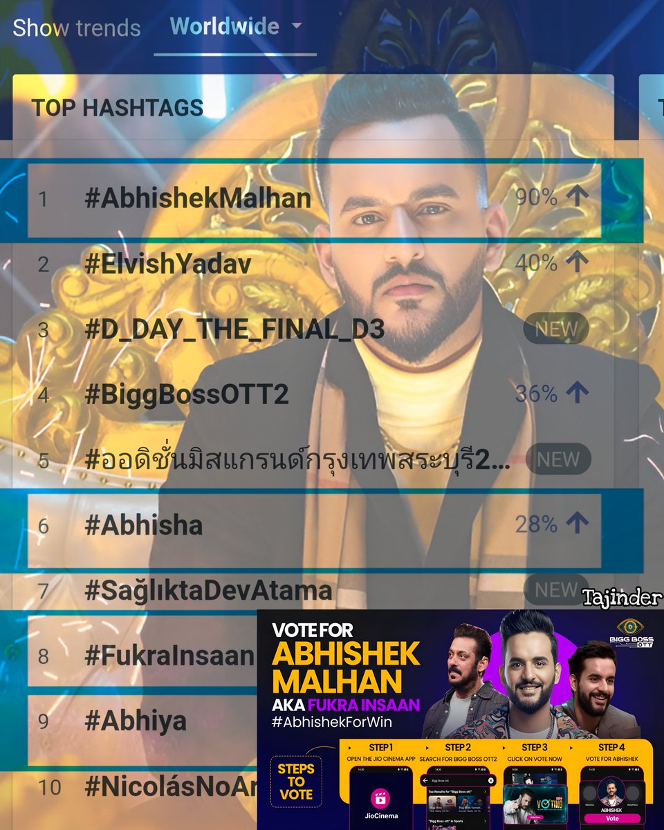 Tajinder259's tweet image. Our @AbhishekMalhan4 Aka #FukraInsaan Rulling Twitter and raising the bar to highest with his cuteness. 

Let&apos;s make it more huge and shower our love for him. #AbhishekMalhaan
#AbhishekForWin