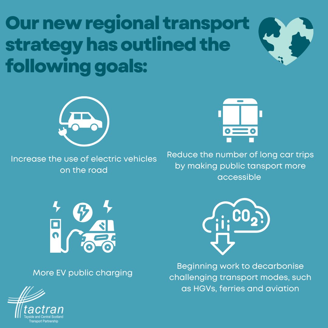 Did you know that Angus, Perth & Kinross, and Stirling all have higher transport CO2 emissions per head than the Scottish average? To meet national targets of reducing emissions by 56% by 2030, our new regional transport strategy has outlined these goals bit.ly/3YpO2m4