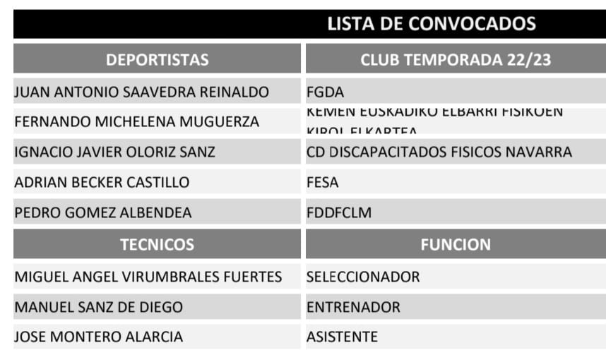 ¡¡Pedro Gómez Albendea, deportista Federado en CLM, convocado por la FEDDF para el Cto. del Mundo de Tiro en Lima, Perú (19-29 septiembre)!!👏

¡Mucha suerte, Pedro! ¡Toca prepararse para darlo todo!💪

<a href="/deportesclm/">Deportes Castilla-La Mancha</a>
<a href="/Enclmdiario/">encastillalamancha</a> 
#deportesclm
#SomosDeporteCLM
#TeamCLM
#CLMActiva