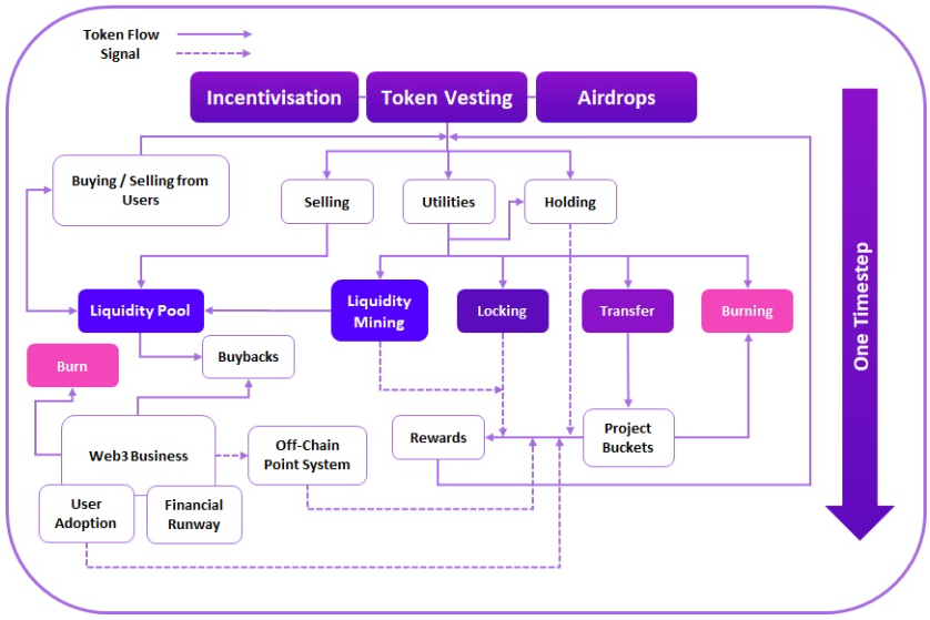 Currently we are working on an open source radCAD model that builds on top of our Quantitative Token Model (QTM)

The QTM is a holistic approach to perform macro forecasts and risk assessments for Web3 businesses and their token economy

We'd love to onboard you to this journey👇