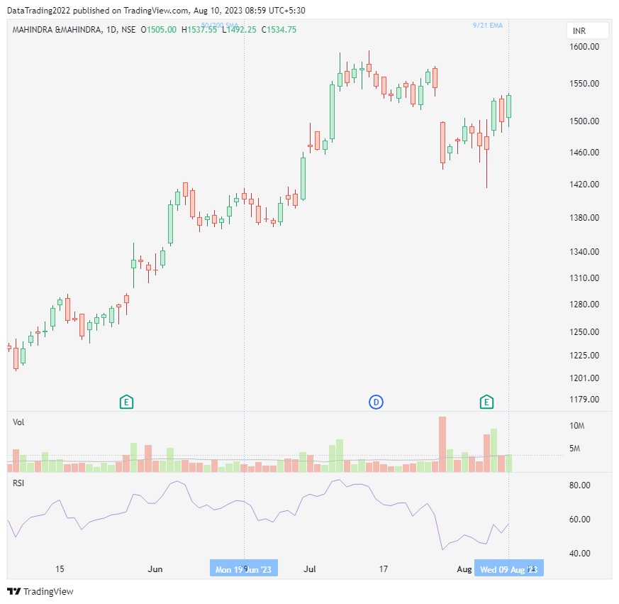 SwiftCrossAlpha's tweet photo. M&amp;M stock is looking bullish! The 9 EMA crossed up the 21 EMA, which is a bullish sign. The stock recently took support near 1485, and there is potential for an upside move of 2-3%. #stockmarket #trading #m&amp;m https://t.co/k00Bjm418U