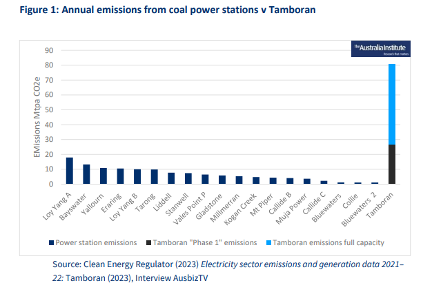 NogatCoal's tweet photo. @AusAmbClimate The international development policy is ok we guess. The real problem is Australian domestic climate policies.  The complete state capture of the Australian govt by gas corporations is making your international climate engagement literally and metaphorically toxic. https://t.co/ku1yciTx29