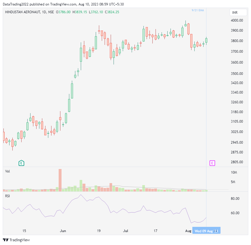 SwiftCrossAlpha's tweet photo. Hindustan Aeronautics Ltd (HAL) is looking bullish after the 9 EMA crossed up the 21 EMA. The stock recently took support near 3700, and there is potential for an upside move of 3-4%. https://t.co/fQ7M6y03gP