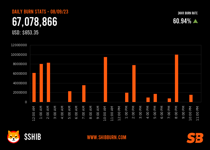 shibburn's tweet photo. In the past 24 hours, there have been a total of 67,078,866 $SHIB tokens burned and 20 transactions. Visit https://t.co/t0eRMnyZel to view the overall total of #SHIB tokens burned, circulating supply, and more. https://t.co/p3bAYs890a