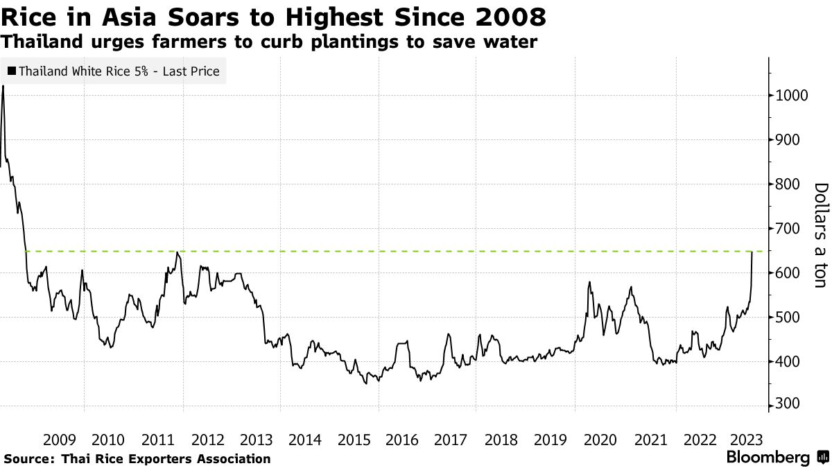 🌎 Rice Soars to Highest Since 2008 on Rising Threats to Supply - Bloomberg
bloomberg.com/news/articles/…