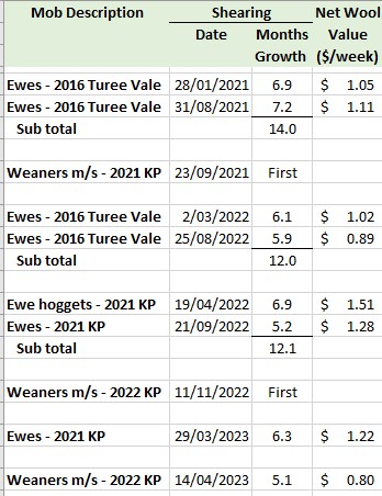 Decision  making with livestock: Getting dryer and considering merits of feeding  and agistment.  Interesting to consider net value of wool growth in a  Merino enterprise on a weekly basis cf. feeding and/or agistment costs.
