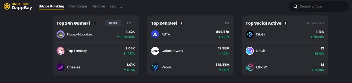 We're thrilled to share that KiloEx has taken the #1 spot for top social activity dapp on <a href="/BNBCHAIN/">BNB Chain</a> DappBay! dappbay.bnbchain.org/ranking📷 This milestone shows the power of our community. Thank you to all our users for making KiloEx the leading platform for social connection and