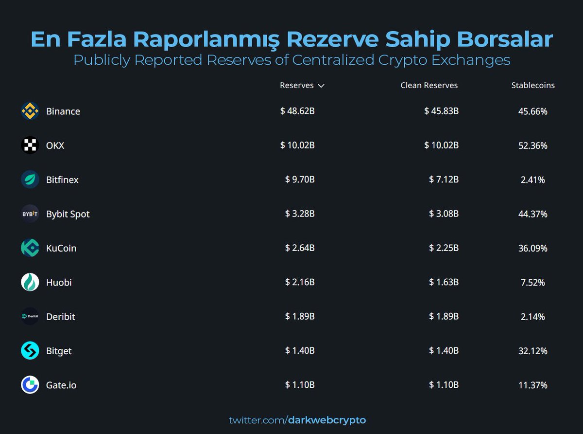 darkeracrypto's tweet photo. Trocas de Criptomoedas com as Reservas Mais Relatadas

🥇#Binance

🥈#OKX

🥉#Bitfinex

É bom prestar atenção em onde guardamos nosso dinheiro 👌 https://t.co/sJbgmm2q8s