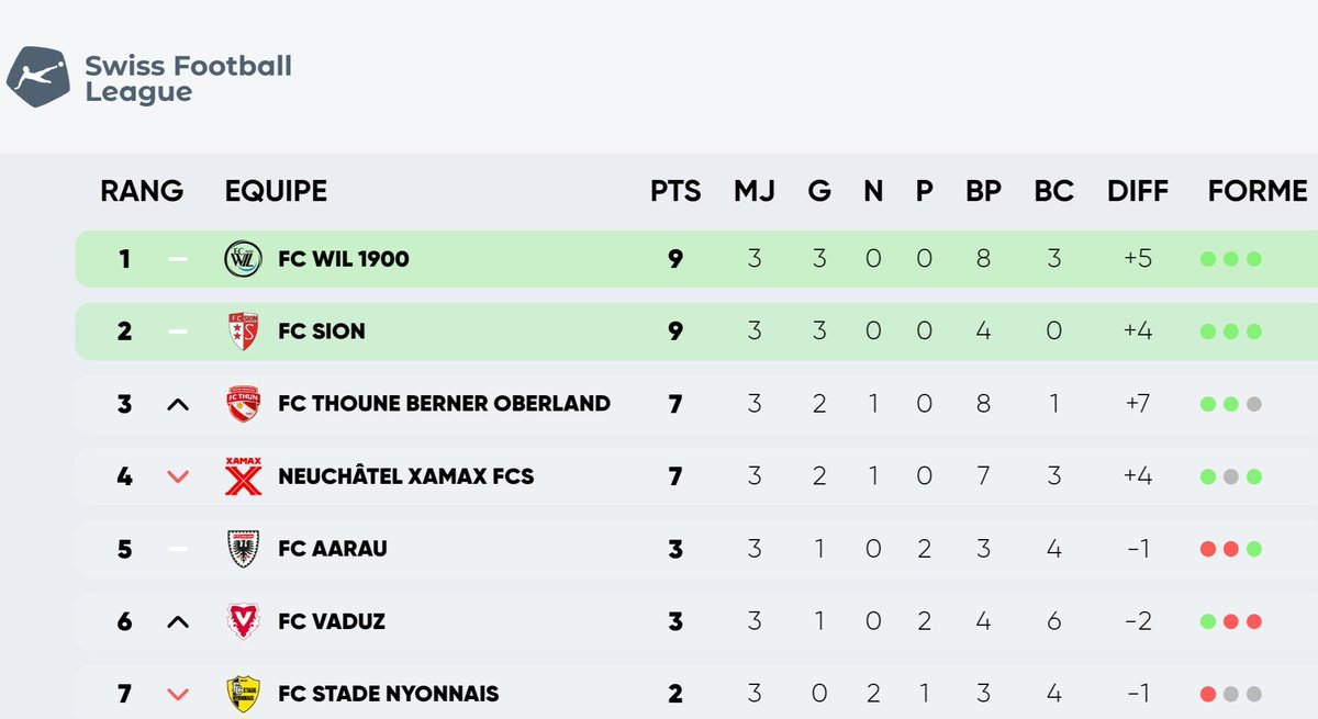ludo_0905's tweet photo. Allez, on se permet de rêver : un bon vieux 0-0 entre le @FCW1900 et @FCSion et un joli 2-0 pour @XamaxFCS contre le @fcthun_official
#AllezXamax
#XAMTHU
#WILSIO https://t.co/RYFz7NeDu9