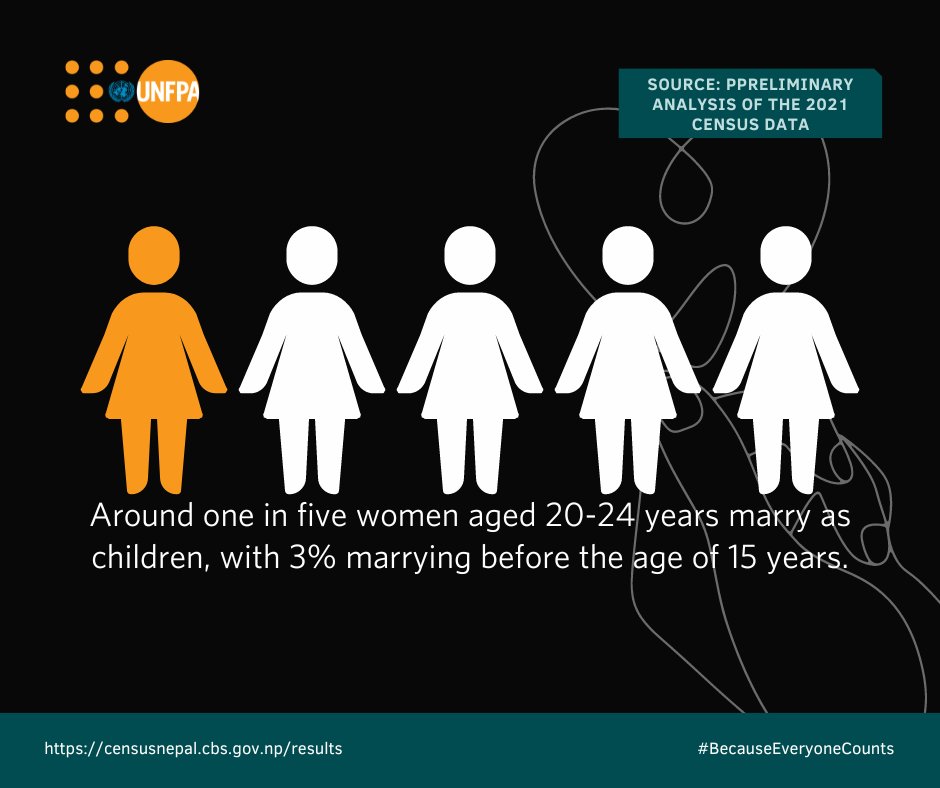 UNFPANepal's tweet photo. #Nepal has one of the highest rates of child marriage in Asia, despite laws against it. Preliminary analysis from the @CensusNepal shows that 1 in 5 women (22%) marry as children. For more: https://t.co/aU3dtPSRV3
#BecauseEveryoneCounts #FactFriday @PopDevUNFPA @UNFPA https://t.co/LyDK0szJ7U