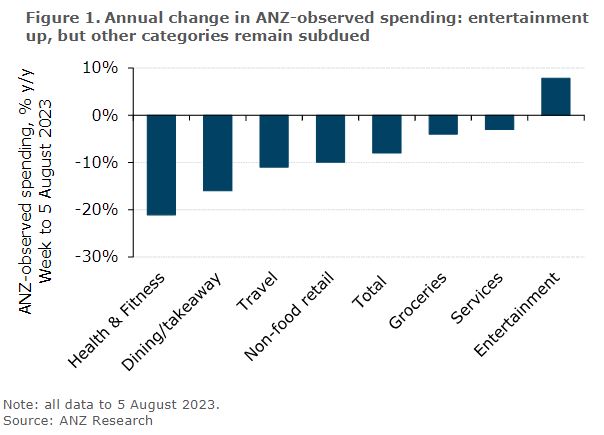 The #Barbenheimmer frenzy lifted entertainment spending in Aus, making it the only segment to see annual growth. However, overall spending is down as consumers appear to hold back on discretionary spending - my colleagues @madelinedunk & @AdelaideTimbrel's @ANZ_Research report.