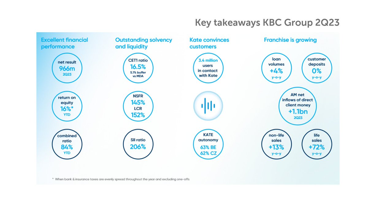 kbc_group's tweet photo. KBC Group Results 2Q23: Key takeaways https://t.co/1PS6xKPxd2