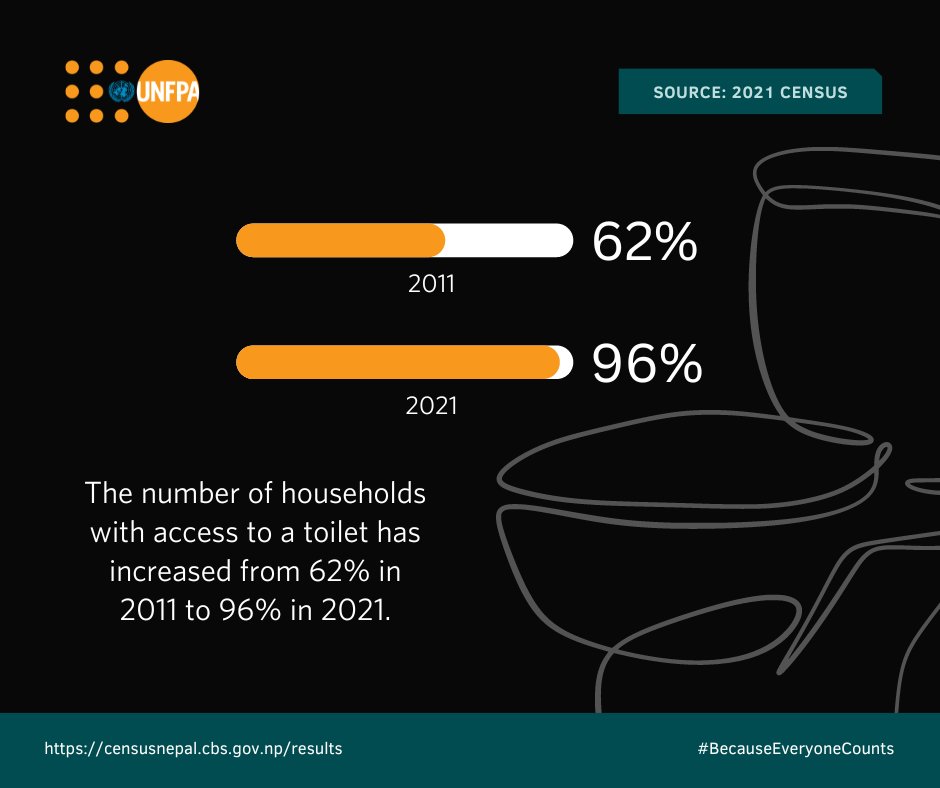 UNFPANepal's tweet photo. Lack of toilets can affect women&girls more due to safety issues in accessing outdoor toilets & health concerns due to poor menstrual hygiene facilities. Here are the numbers on this from the @CensusNepal.
#BecauseEveryoneCounts #FactFriday @PopDevUNFPA @UKinNepal @SwissAmbNepal https://t.co/dNmuki5sQH