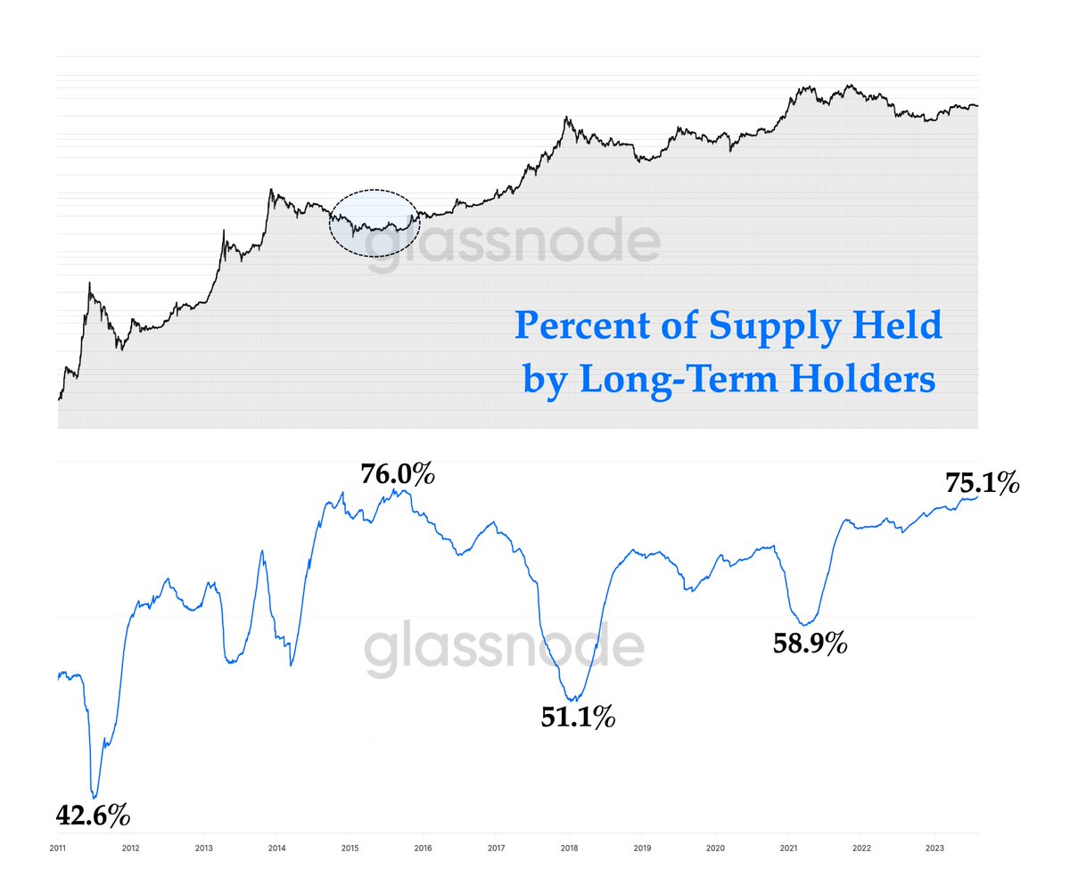The percent of #Bitcoin supply held by long-term holders continues to climb. I don't see this trend reversing until we see significant price volatility. Long-term holders are very comfortable with an aggregate cost basis of $20,309. #BTC