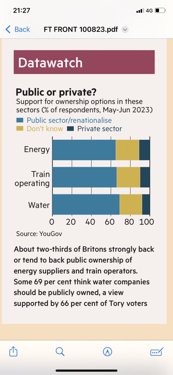 The game is up for the privateers as the public realise the con trick of privatisation fails us all. Overwhelming support for renationalisation of energy, rail & water says YouGov poll / FT #PublicOwnership