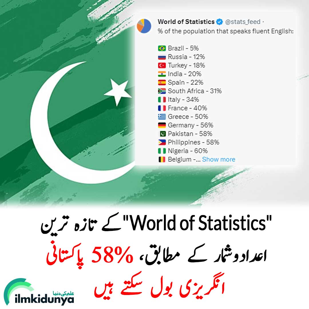 ilmkidunya's tweet image. پاکستانیوں کی اکثریت (58%) انگریزی روانی سے بول سکتی ہے۔

#english #worldofstatistics