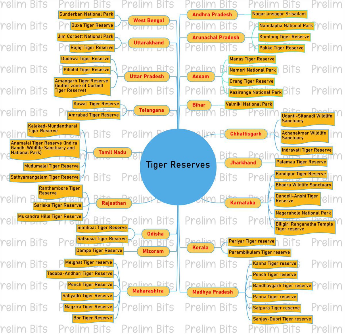 ✅ Tiger Reserves List state wise