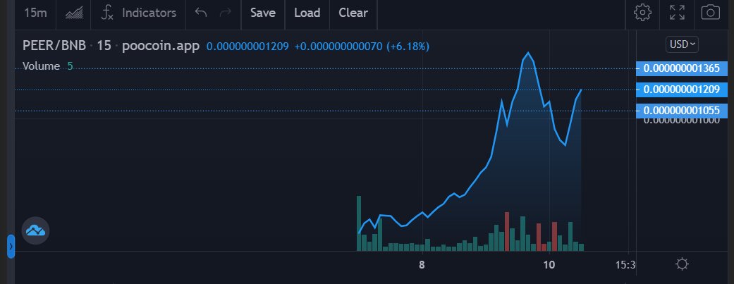 PeerStep's tweet photo. good entry point before another coming.
chart looks strong with amazing holder supports.
join us in our journey in space
https://t.co/TClM7pLvov
#BNB #Binance #PEER #PEERSTEP #Crypto #PancakeSwap https://t.co/C9ZuxKzh1K