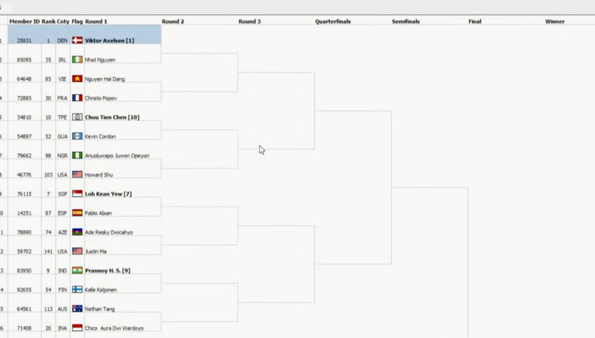 steenschleicher's tweet photo. Viktor #Axelsen possibly vs Chriso #Popov in 2nd Rnd. 😳 Tough top-half of draw. #LZJ vs Jonathan #Christie in 1st Rnd. Bring your popcorn 🍿🏸 #WorldChampionship2023 #Copenhagen  #MensSingle https://t.co/BWWfizu4Et