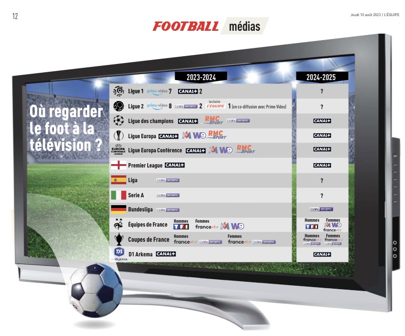 Liste des chaînes pour savoir quelles compétitions de foot elles diffusent pour les 2 prochaines saisons 👇
Source : L'Equipe