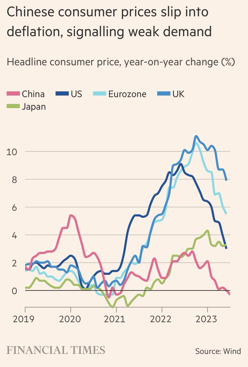 HeatherReese96's tweet photo. “The Chinese economy is now at serious risk of sliding into a deflationary episode that could spark a self-reinforcing downward spiral in growth and private sector confidence,” said Eswar Prasad, a China finance expert at Cornell University. https://t.co/muPL5Nljs8