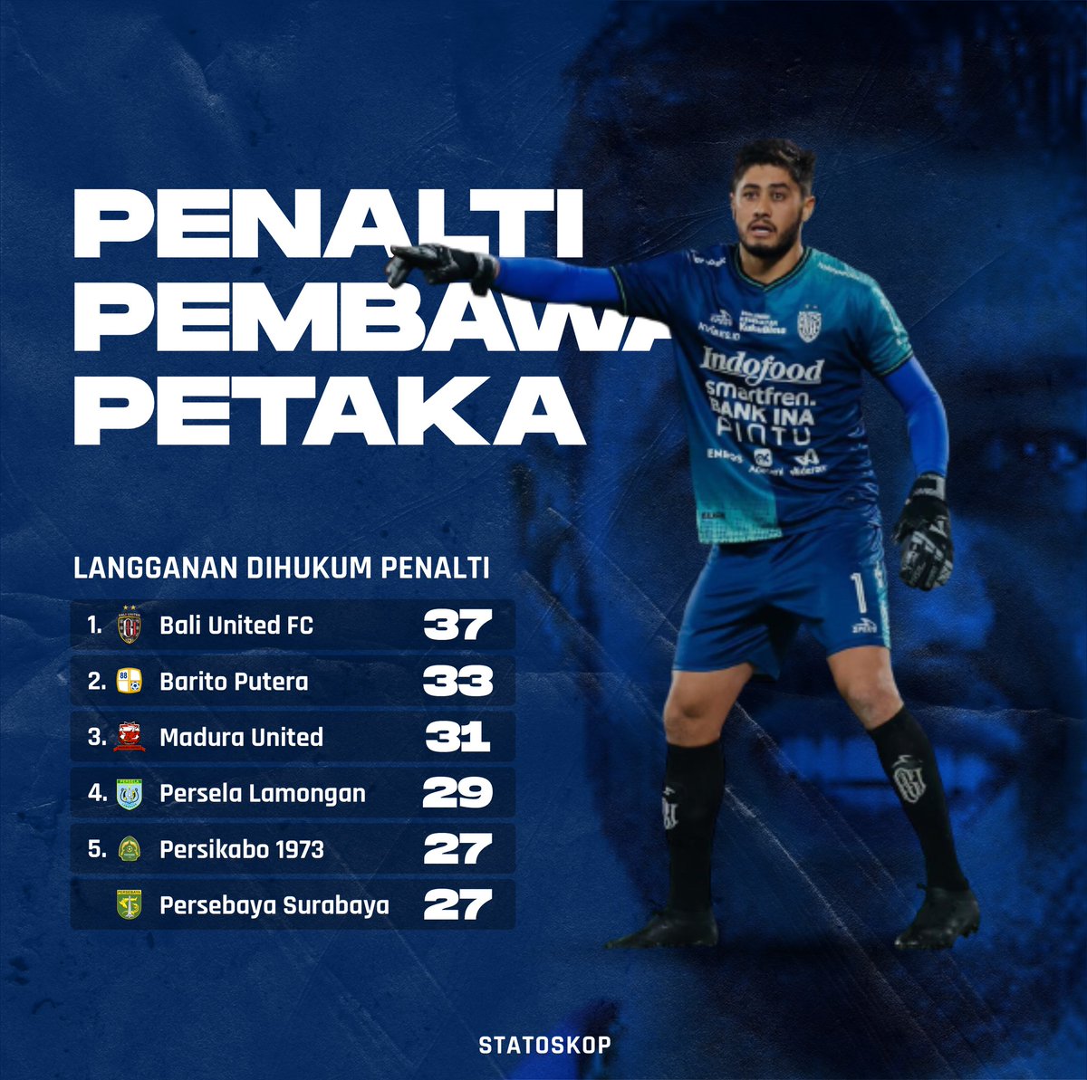 StatoskopID's tweet photo. Penalti kembali jadi musuh bagi Bali United. Serdadu Tridatu jadi kolektor hukuman penalti terbanyak di era Liga 1 ๐ฑ
Walau begitu, @BaliUtd juga jadi yang terbanyak 'mengagalkan' penalti sejak 2017 silam (12) ๐งค
#Statoskop #Liga1Facts #Liga1Stats #BaliUnited #Statoskopedia https://t.co/Prj5e4Ge1z