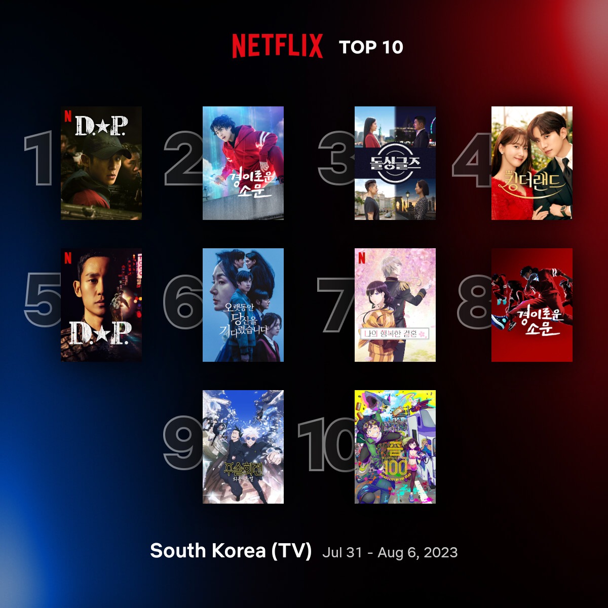 Lee_okkk's tweet photo. --- D.P season 2 is trending at #1  &amp; 
--- D.P season 1 is trending at #5 in South Korea 👌

#JungHaeIn #정해인 @ActorHaein #DP #DP2 #DPseason2 https://t.co/M4L5DPgn6a
