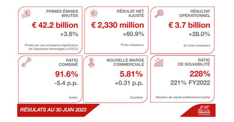 generalifrance's tweet photo. 📊 Résultats consolidés du Groupe Generali au 30 juin 2023.

Pour ce premier semestre, @GENERALI affiche, une fois de plus, une excellente croissance et une solidité financière extrêmement robuste.

#GeneraliResults #assurance #LifetimePartner24 #AssurerVosVies