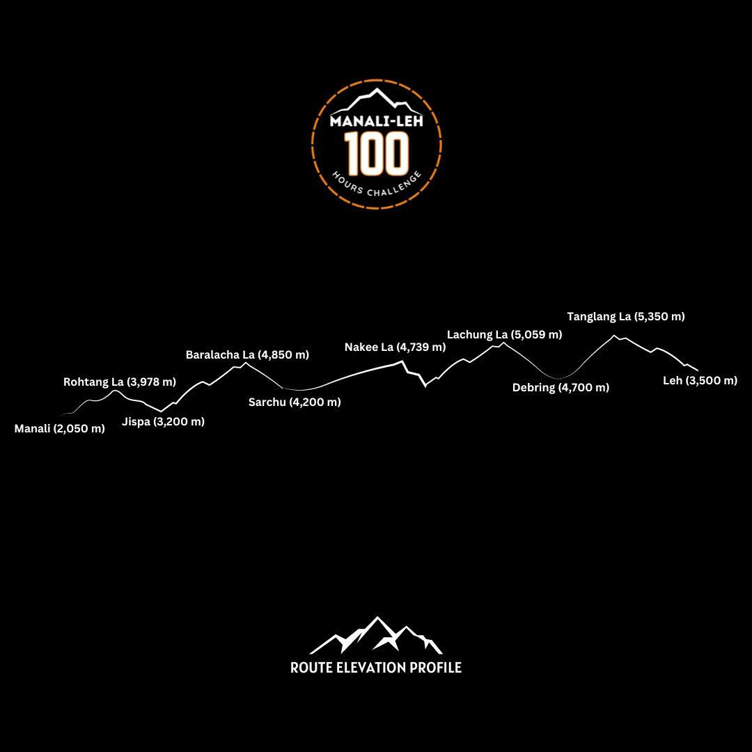 Route elevation profile of 100 Hours Challenge
Flag off on 11th Aug at 10 AM.
Mall Road Manali. 

#100hourschallenge #manalileh #worldrecordattempt #extreme #endurance #bethebestyou