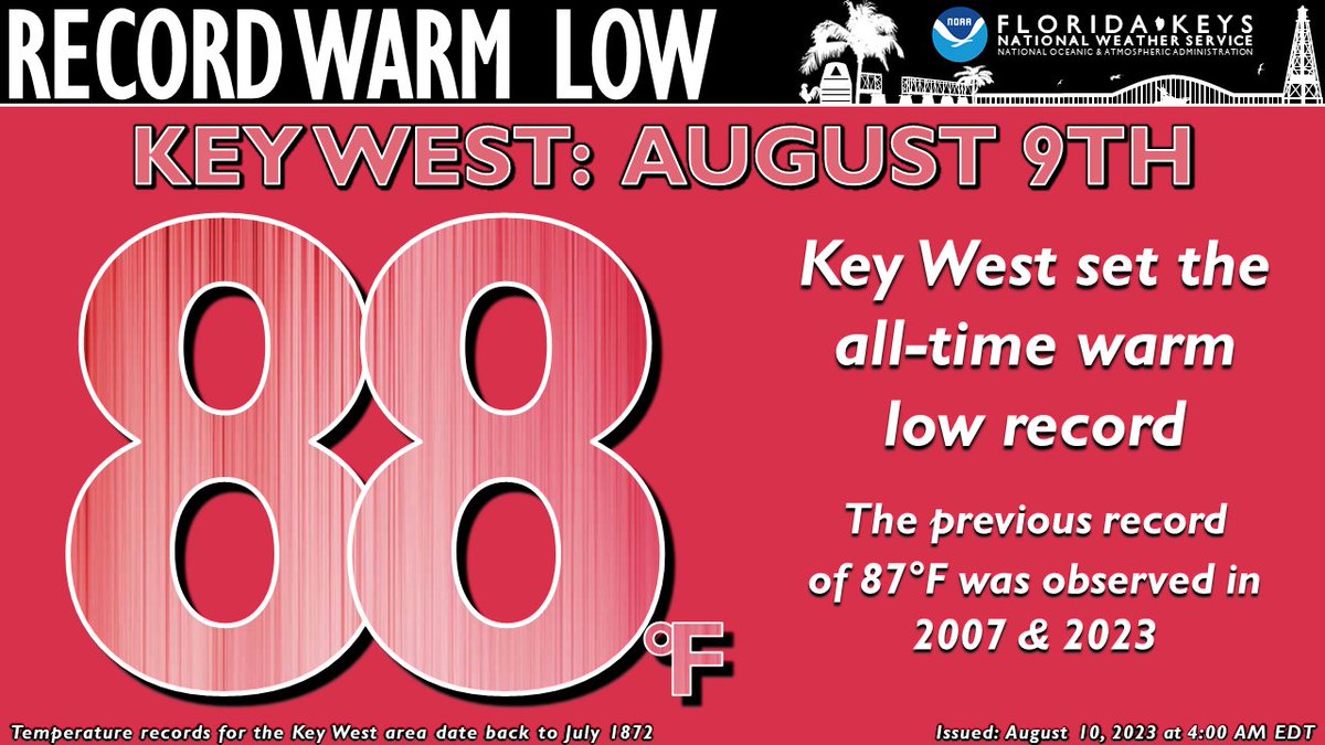 The low temp at #KeyWest yesterday was 88°F, which breaks the previous all-time record warm low temp of 87°F. The difference between the high temp (92°F) and low temp yesterday was only 4°F! The period of record for Key West dates back over 150 years.

#flwx #RecordHeat #FLKeys