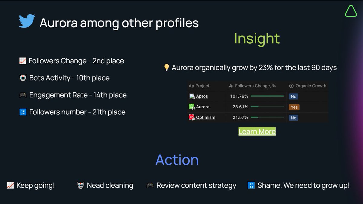 _MaxKott's tweet image. Hey, Aurora community, catch some insights)
30 well-known projects from the top 50 coinmarkecap participated in the comparison.