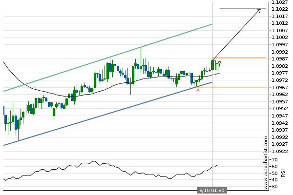 adssgroup's tweet photo. EUR/USD approaching resistance of a Channel Up
#forextrading
#finance
#investment
#forexsignal
#currencytrading
#ADSSMarketAnalysis
via Autochartist
All trading involves risk. Losses can exceed deposits. https://t.co/ZBWJYEP0ad