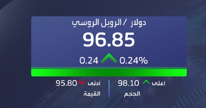AlArabiya_Bn's tweet image. #الروبل الروسي يتعافي بعد تدخل #المركزي_الروسي وتخليه عن خططه لشراء العملات الأجنبية 
#الأسواق_العربية