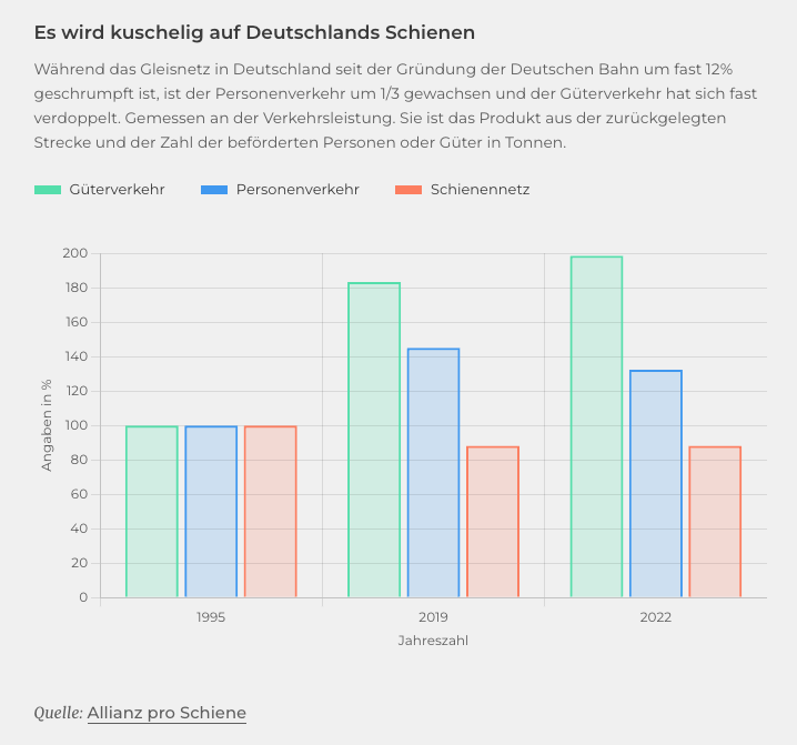 julia_asbrand's tweet photo. Man kann sich über die @DB_Bahn aufregen, man kann überzeugt sein. @PDmedien zeigt, was das Problem ist (u.a. seit 1994 nur noch halb so viel Personal, weniger Schienen und viel (!) mehr Verkehr) und was getan werden muss - vielen Dank: https://t.co/9VIogdmvVQ #zeigenwasgeht https://t.co/HuyLfvssq6