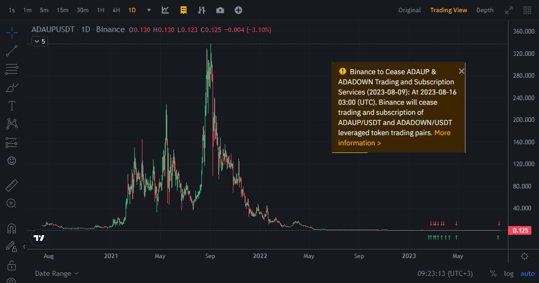 ByKriptoAnaliz's tweet photo. #ADAUP #ADADOWN
Think of it like a spot pose
with about 2.5 leverage $ADA
active for 3 years
Traded during entire fall
Max $340
Now 0.125
99.96% drop from #ATH
Red & green arrows
I bought and sold once
NOW delisting
FAIR?
NO COMMENT
See the big game
this is LAS VEGAS
:)))) https://t.co/OY6c7Euwwe