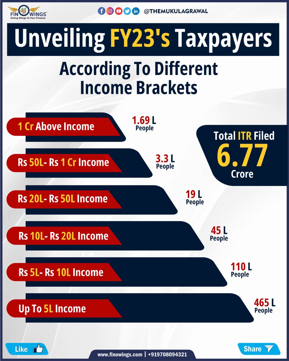 Unveiling FY23's Taxpayers.✨

Check out how individual among different Income bracket contributing to our Nation's Growth.📈

Follow for more update.👇
@Finowings
.
.
.
.
.
#IncomeTax #Budget #UnionBudget #NewTaxRegime #TaxSlab #Budget2023_24 #Finowings