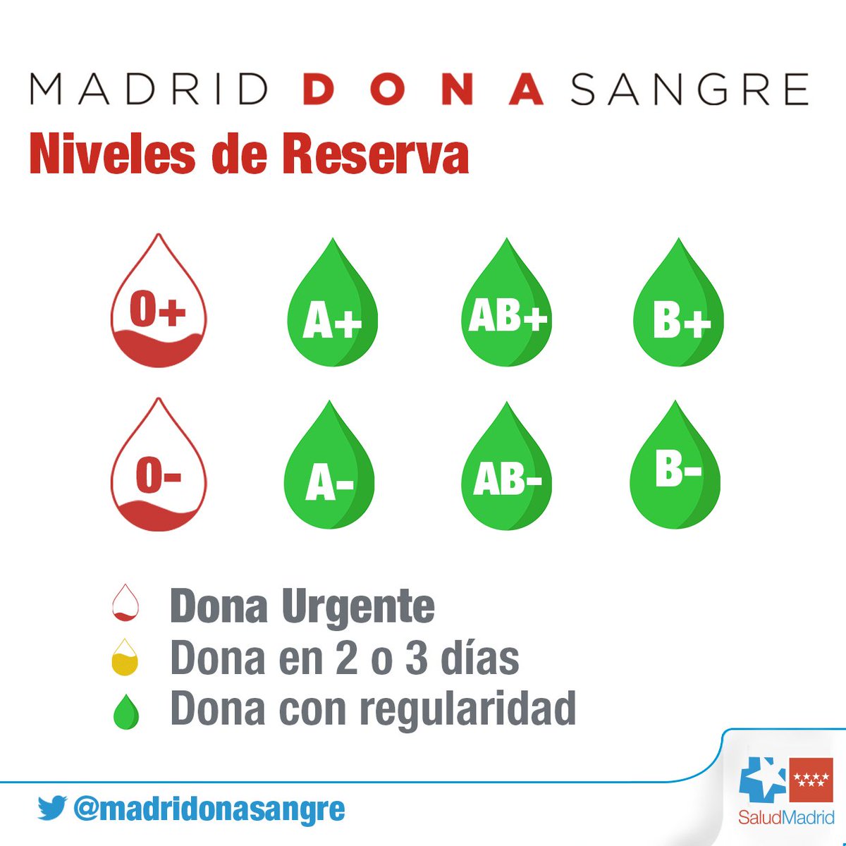 🚨 Se necesita con urgencia #sangre de los grupos 🅾+ y🅾- . Las reservas están en alerta roja.

😊Que el calor no te desanime. Los hospitales madrileños necesitan #sangre para atender las urgencias y el tratamiento de muchos pacientes.

#donasangre

📱 c.madrid/donasangre