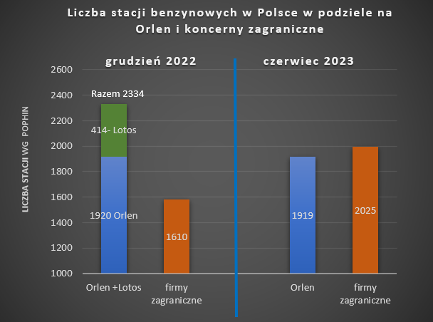 michaprzybylak's tweet photo. Po sprzedaży stacji Lotos do MOL-a pierwszy raz w historii liczba stacji paliw w Polsce należących do koncernów zagranicznych wyprzedziła koncerny krajowe.

"Repolonizacja" wg PiS w praktyce: https://t.co/ruEZT6mRtP