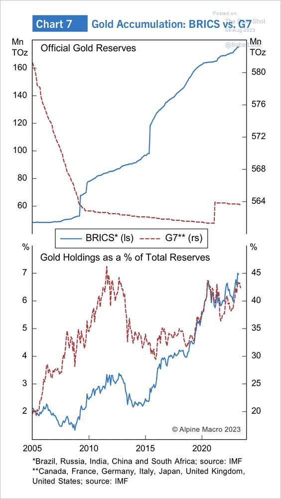 DiegoFassnacht's tweet photo. BRICS-Staaten steigern Jahr für Jahr ihre Gold-Reserven, sind aber noch meilenweit von den G7 Staaten entfernt

Viel Interesse erfährt die Steigerung der Goldreserven der BRICS Staaten in den letzten Monaten. Tatsächlich haben sich diese seit 2009 mehr als verdreifacht. 

Allerdings betragen diese immer noch weniger als ein Drittel der G7 Staaten obwohl diese ihre Bestände im selben Zeitraum reduziert haben. 

Aktuell macht Gold in den Währungsreserven der BRICS Staaten zwischen 6 und 7% der Währungsreserven aus. In den G7 Staaten sind es knapp 42%.