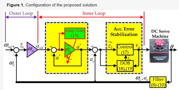 Actuators_MDPI's tweet photo. #mostview
Model-Independent Observer-Based Current Sensorless Speed Servo Systems with Adaptive Feedback Gain
https://t.co/5lNpYxEXAJ
#speedservosystem #positionfilter #observer #adaptivegain #modelfreecontrol https://t.co/vF6pJjQrOZ