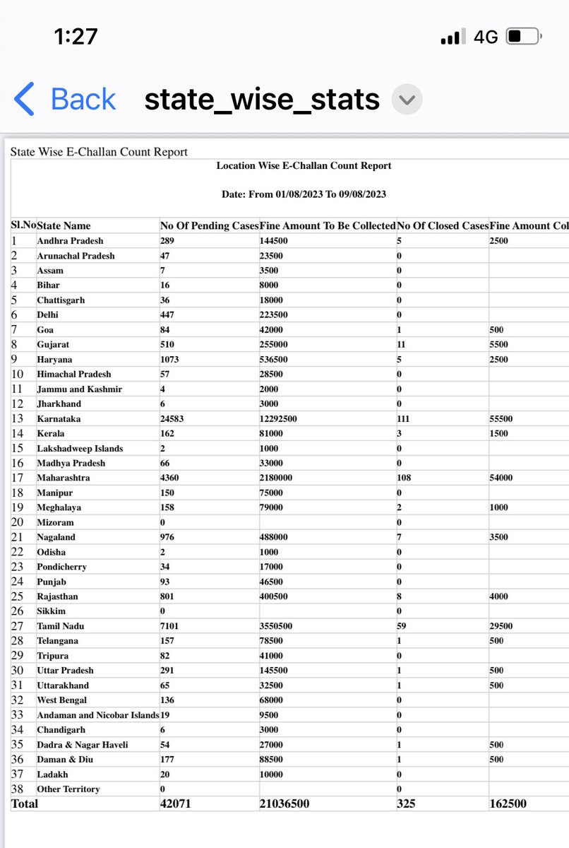 alokkumar6994's tweet photo. Traffic Violation related fine collection using E-Challan , Karnataka is far far ahead in the whole country 

More than 50% E-Challan generation from Karnataka itself

Very soon whole state is going to be covered by E-Challan , discarding the manual receipt system https://t.co/YW3zZWF73A