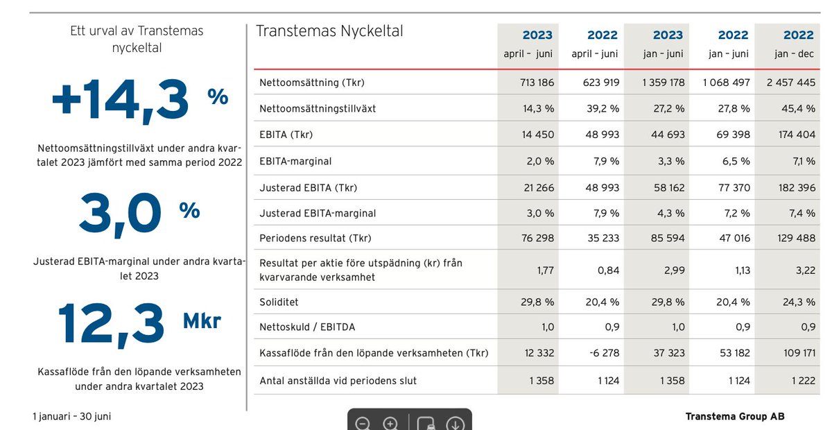 E_Invests's tweet photo. Som förväntad lite svårare rapport från #Transtema delvis pga omstruktureringskostnader. Några bra saker: Kassaflödet ökade, otrolig låg skuldsättning på 1.0, och ökad orderingång samt erhållit bekräftade volymer för 2023/2024. Känner mig trygg med denna investeringen! 🙂 https://t.co/okhkDOAgEa